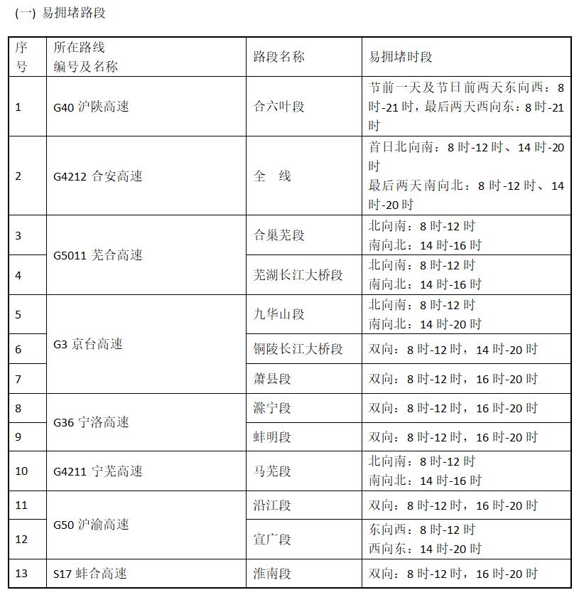 易拥堵路段