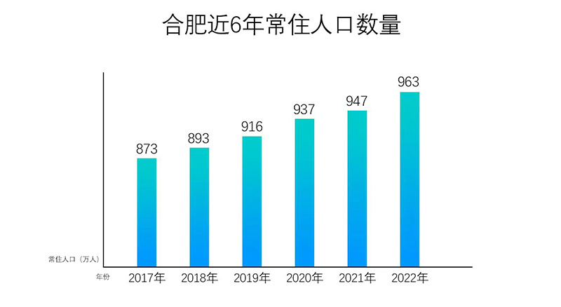 合肥近6年常住人口趋势。马玲制图