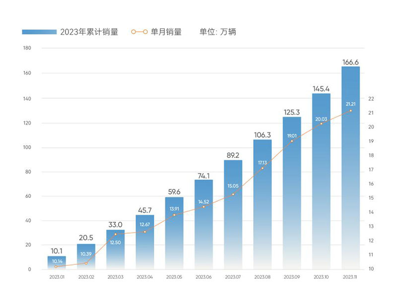 奇瑞集团今年以来销量“十一连涨”。奇瑞集团供图